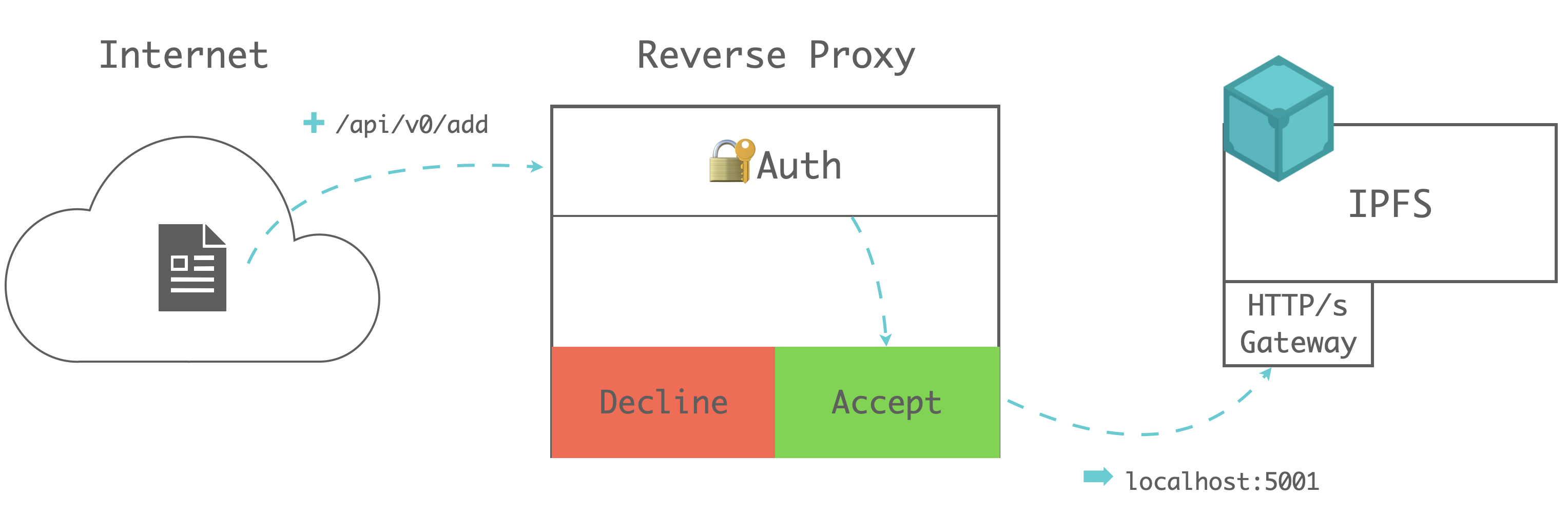 GW Web2 Arch