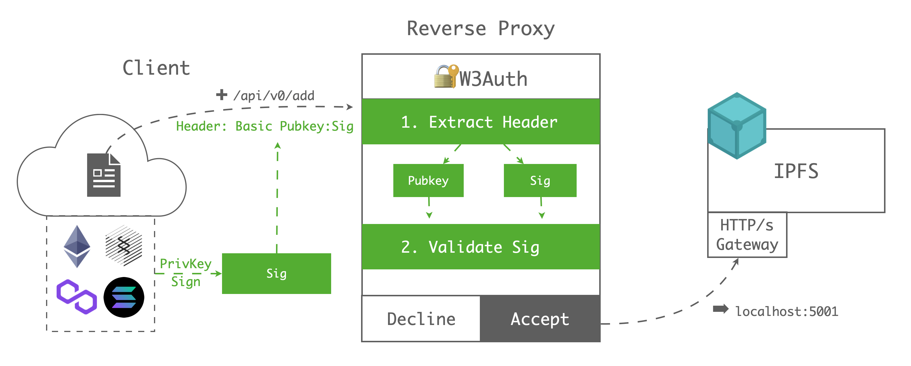 GW Web3 Arch