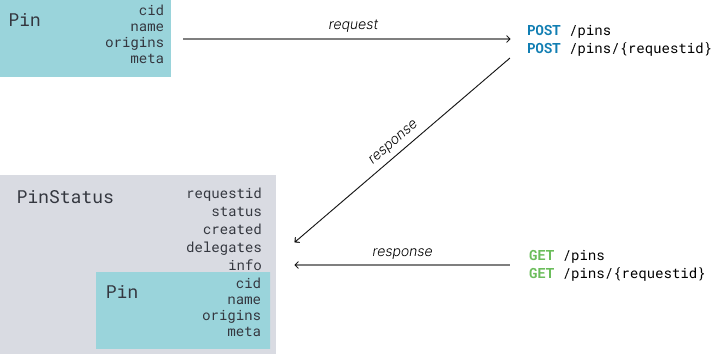 pin-lifecycle